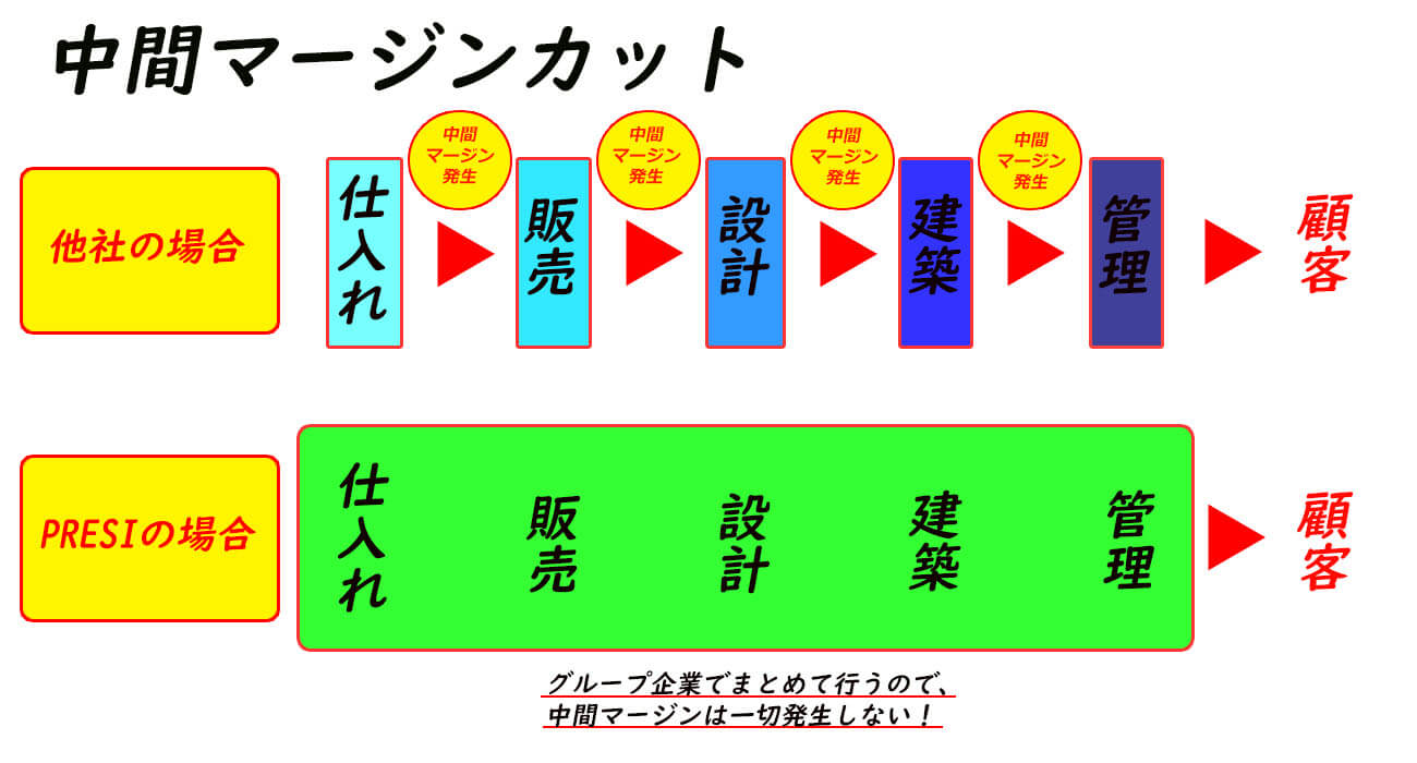 中間マージンカット