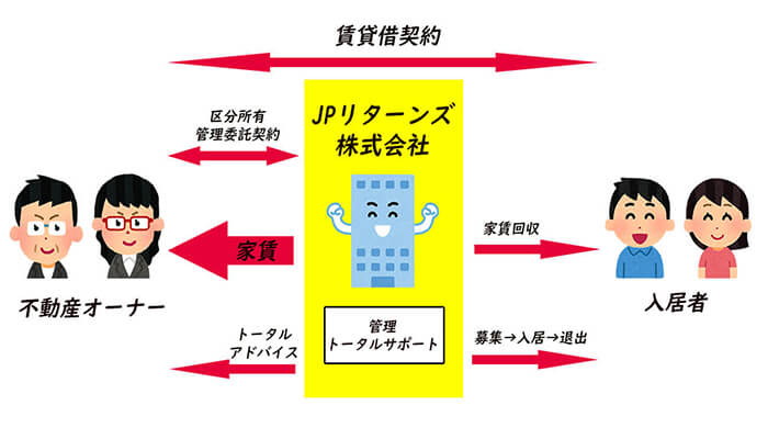 JPリターンズ管理委託