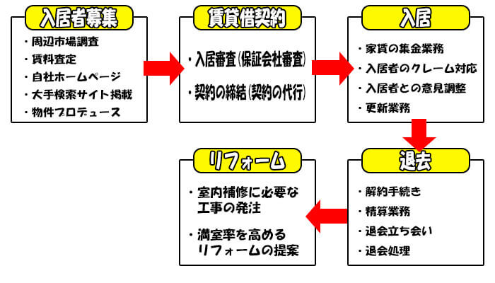 トラストの賃貸管理サポート