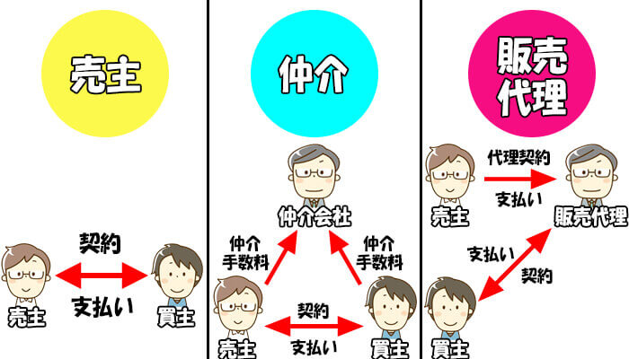 取引形態