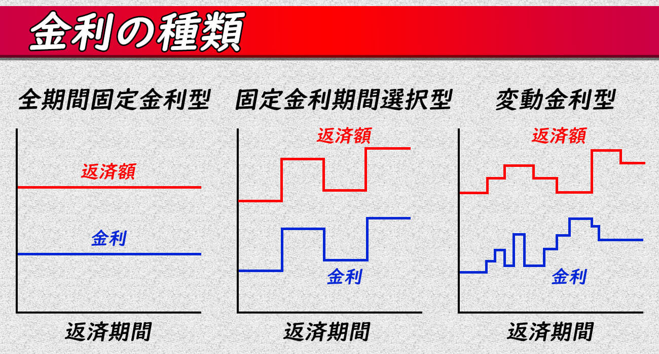 金利種類