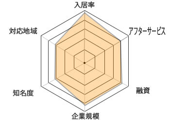 クレアスライフチャート