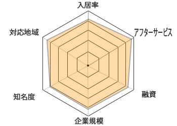GAテクノロジーズチャート