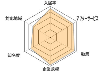 プロパティエージェントチャート