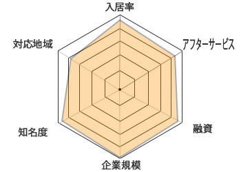 シノケンチャート