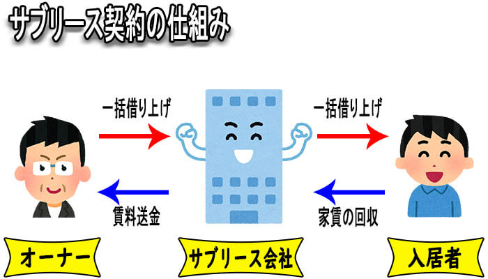 サブリース仕組み