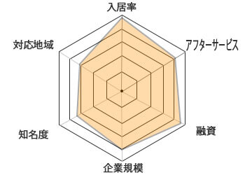 ベルテックスチャート
