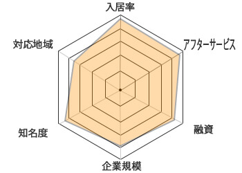 日本財託チャート