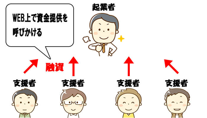 クラウドファンディングとは