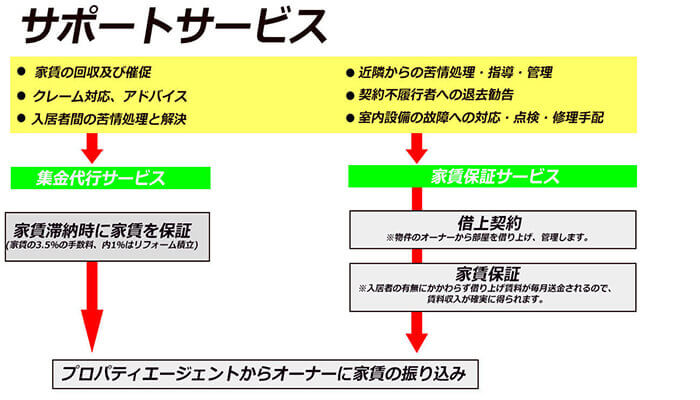 プロパティエージェントのサポートサービス