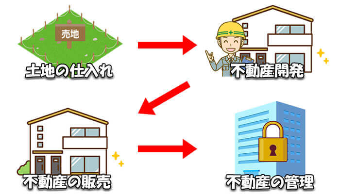 プロパティエージェントのワンストップ対応