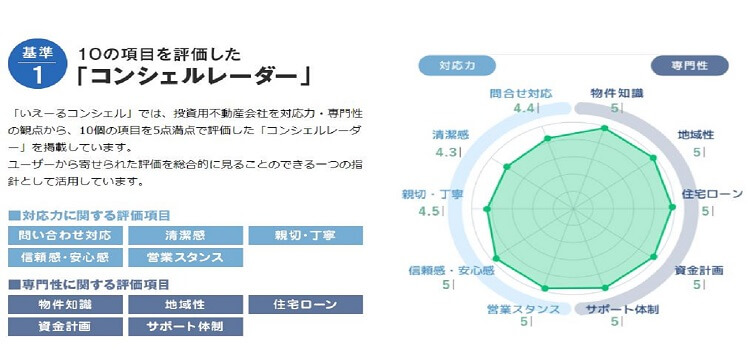 コンシェルレーダー
