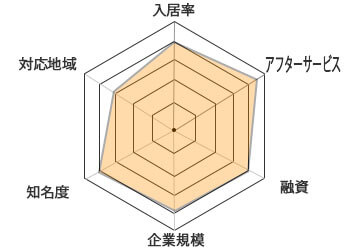 トラストチャート